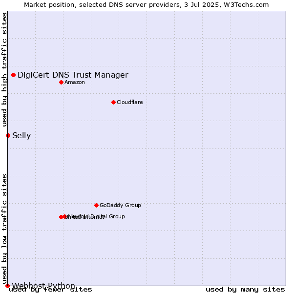 Market position of DigiCert DNS Trust Manager vs. Selly vs. Webhost Python