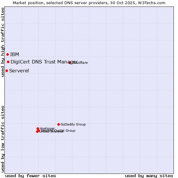 Market position of DigiCert DNS Trust Manager vs. IBM vs. Serverel