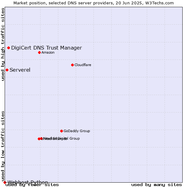 Market position of DigiCert DNS Trust Manager vs. Serverel vs. Webhost Python
