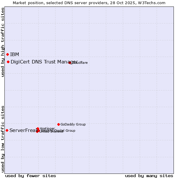 Market position of DigiCert DNS Trust Manager vs. IBM vs. ServerFreak