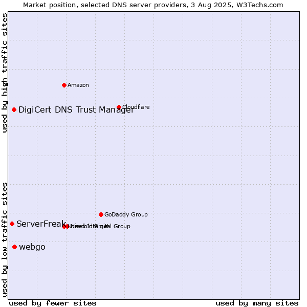 Market position of webgo vs. DigiCert DNS Trust Manager vs. ServerFreak