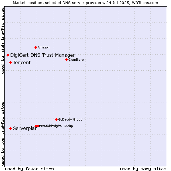 Market position of Tencent vs. Serverplan vs. DigiCert DNS Trust Manager