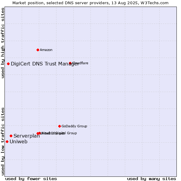 Market position of Serverplan vs. DigiCert DNS Trust Manager vs. Uniweb