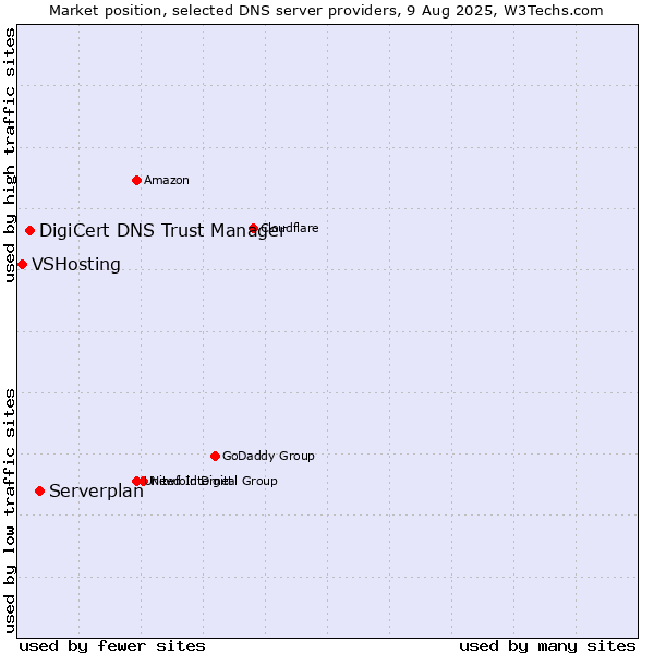 Market position of Serverplan vs. DigiCert DNS Trust Manager vs. VSHosting