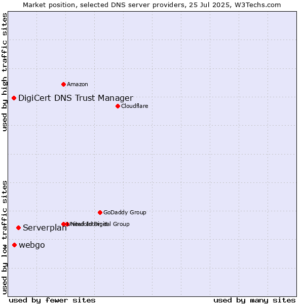 Market position of Serverplan vs. webgo vs. DigiCert DNS Trust Manager