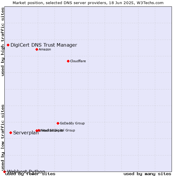 Market position of Serverplan vs. DigiCert DNS Trust Manager vs. Webhost Python