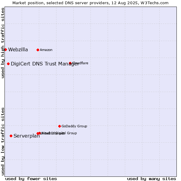 Market position of Serverplan vs. DigiCert DNS Trust Manager vs. Webzilla
