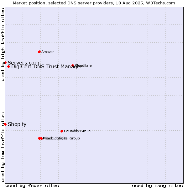 Market position of DigiCert DNS Trust Manager vs. Shopify vs. Servers.com