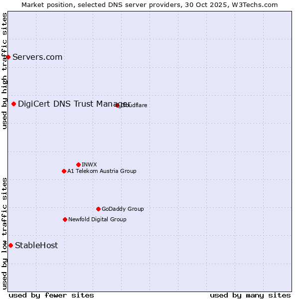 Market position of DigiCert DNS Trust Manager vs. StableHost vs. Servers.com