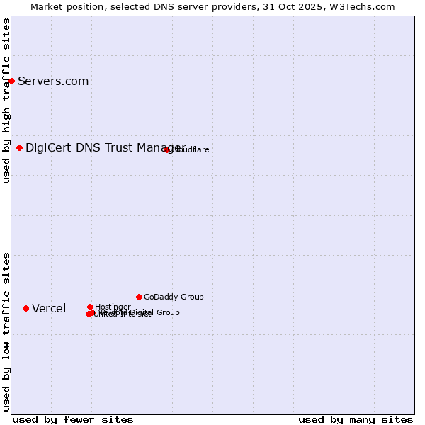 Market position of Vercel vs. DigiCert DNS Trust Manager vs. Servers.com