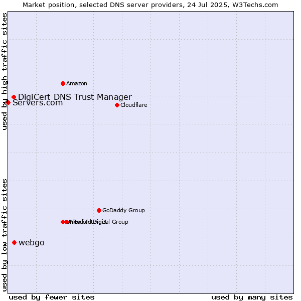 Market position of webgo vs. DigiCert DNS Trust Manager vs. Servers.com