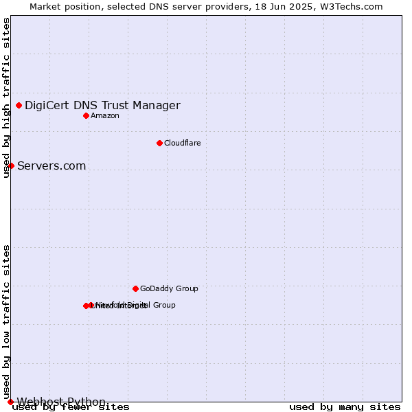 Market position of DigiCert DNS Trust Manager vs. Servers.com vs. Webhost Python
