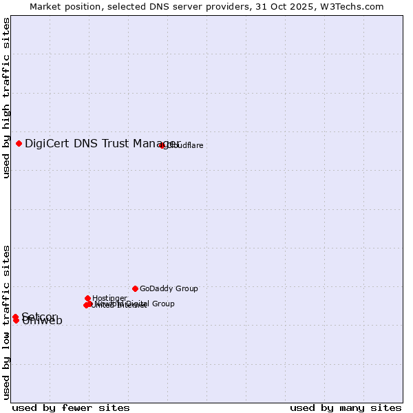 Market position of DigiCert DNS Trust Manager vs. Uniweb vs. Setcor