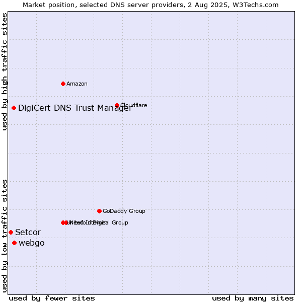 Market position of webgo vs. DigiCert DNS Trust Manager vs. Setcor