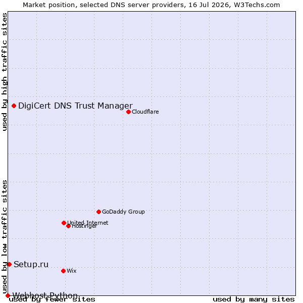 Market position of DigiCert DNS Trust Manager vs. Setup.ru vs. Webhost Python