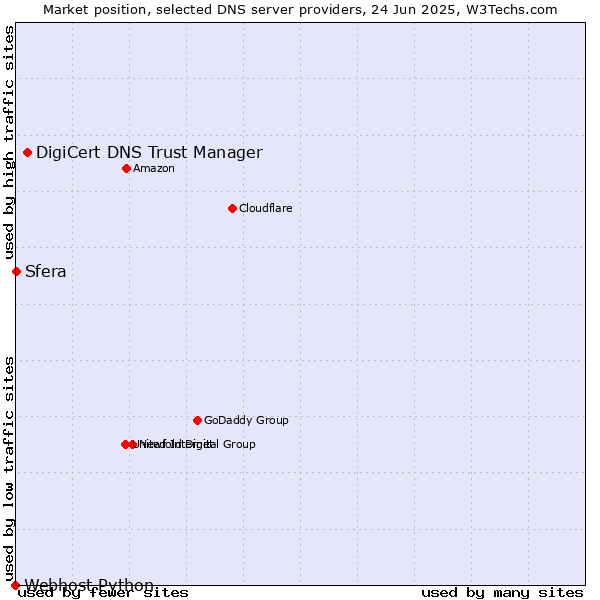 Market position of DigiCert DNS Trust Manager vs. Sfera vs. Webhost Python