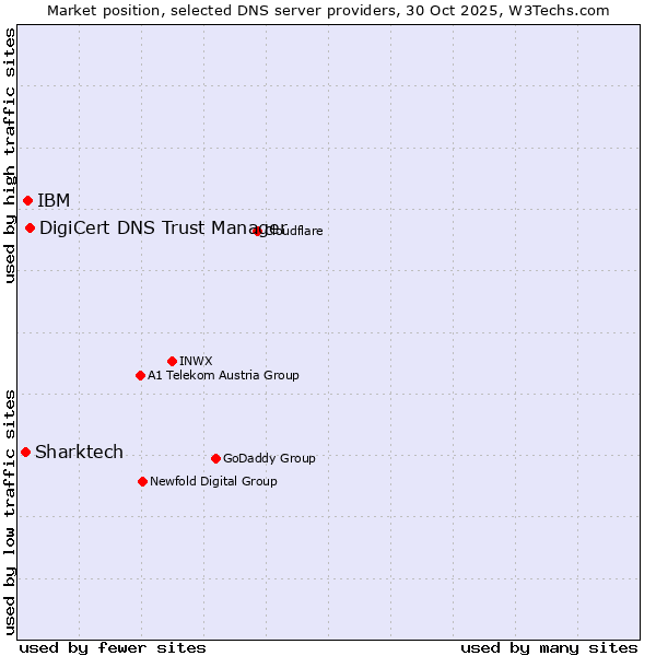 Market position of DigiCert DNS Trust Manager vs. IBM vs. Sharktech