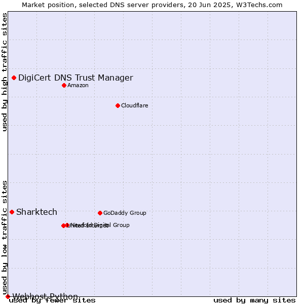 Market position of DigiCert DNS Trust Manager vs. Sharktech vs. Webhost Python