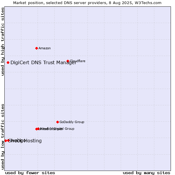 Market position of webgo vs. DigiCert DNS Trust Manager vs. Shock Hosting