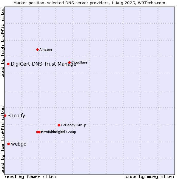 Market position of webgo vs. DigiCert DNS Trust Manager vs. Shopify