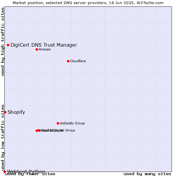 Market position of DigiCert DNS Trust Manager vs. Shopify vs. Webhost Python