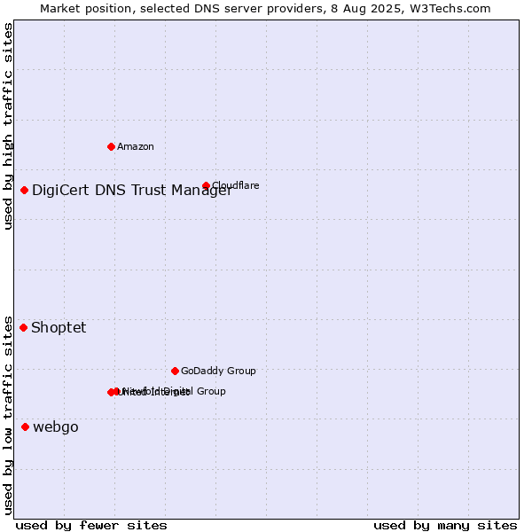 Market position of webgo vs. DigiCert DNS Trust Manager vs. Shoptet