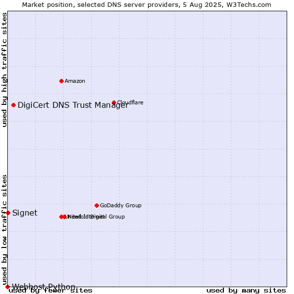 Market position of DigiCert DNS Trust Manager vs. Signet vs. Webhost Python