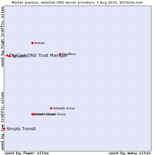 Market position of Tencent vs. DigiCert DNS Trust Manager vs. Simply Transit