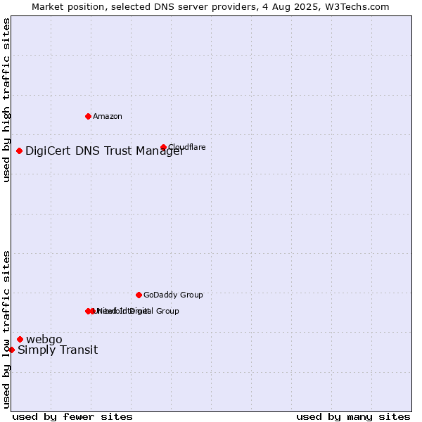 Market position of webgo vs. DigiCert DNS Trust Manager vs. Simply Transit