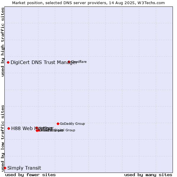 Market position of H88 Web Hosting vs. DigiCert DNS Trust Manager vs. Simply Transit