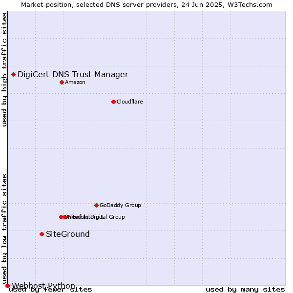 Market position of SiteGround vs. DigiCert DNS Trust Manager vs. Webhost Python