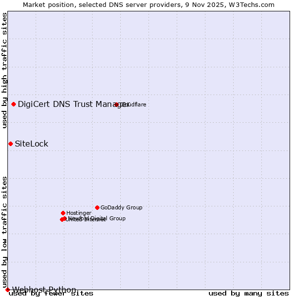 Market position of DigiCert DNS Trust Manager vs. SiteLock vs. Webhost Python
