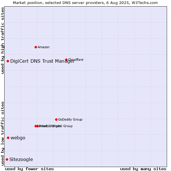 Market position of webgo vs. DigiCert DNS Trust Manager vs. Sitezoogle