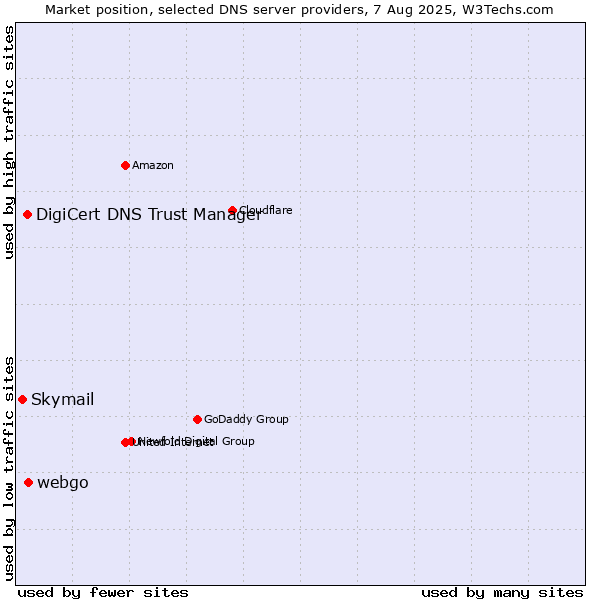 Market position of webgo vs. DigiCert DNS Trust Manager vs. Skymail