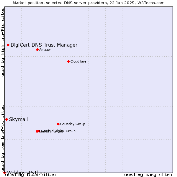 Market position of DigiCert DNS Trust Manager vs. Skymail vs. Webhost Python