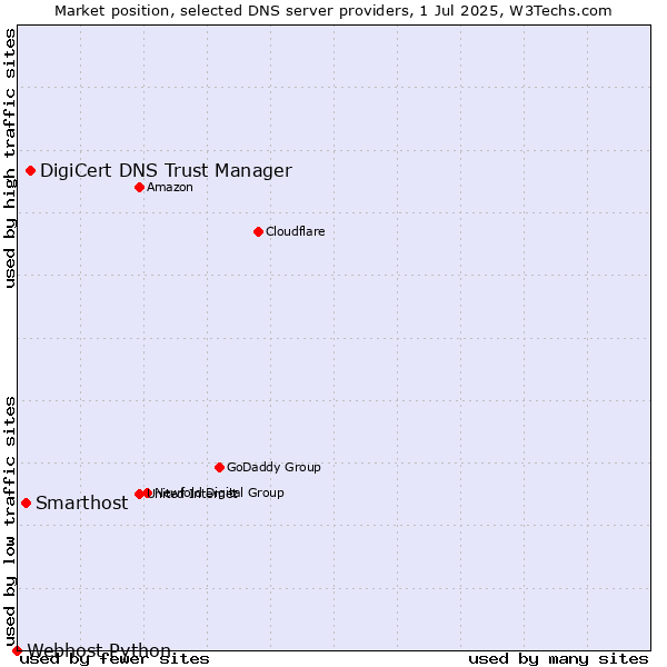 Market position of DigiCert DNS Trust Manager vs. Smarthost vs. Webhost Python