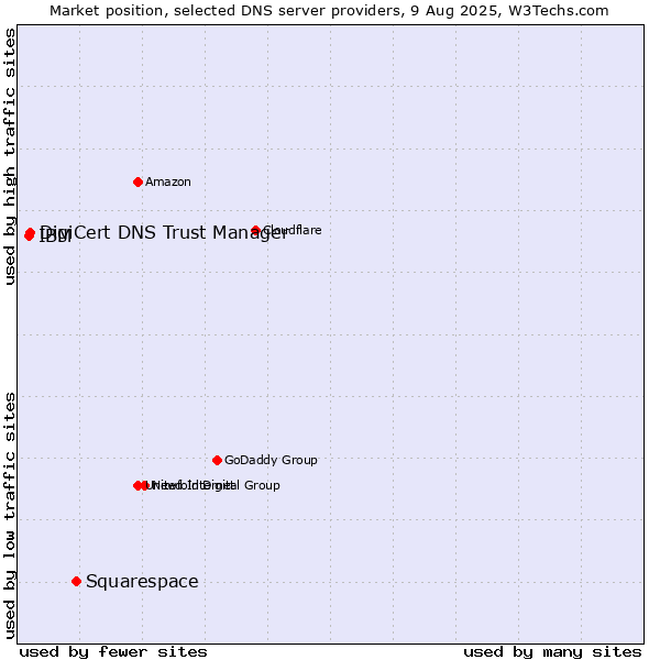 Market position of Squarespace vs. DigiCert DNS Trust Manager vs. IBM