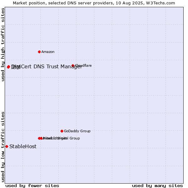 Market position of DigiCert DNS Trust Manager vs. IBM vs. StableHost