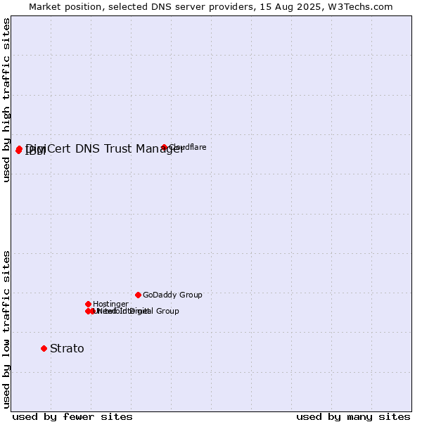 Market position of Strato vs. DigiCert DNS Trust Manager vs. IBM