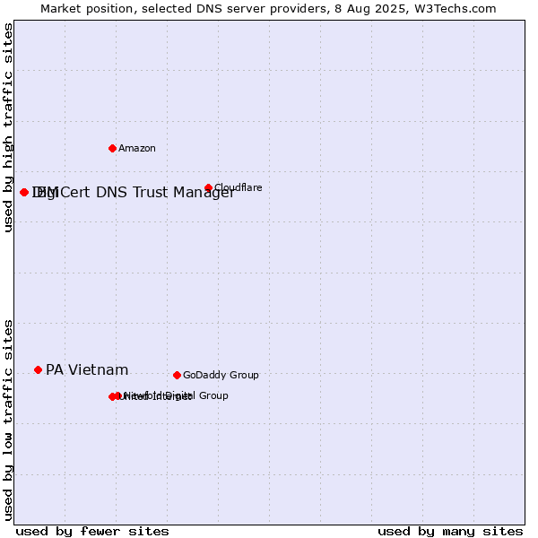 Market position of PA Vietnam vs. DigiCert DNS Trust Manager vs. IBM