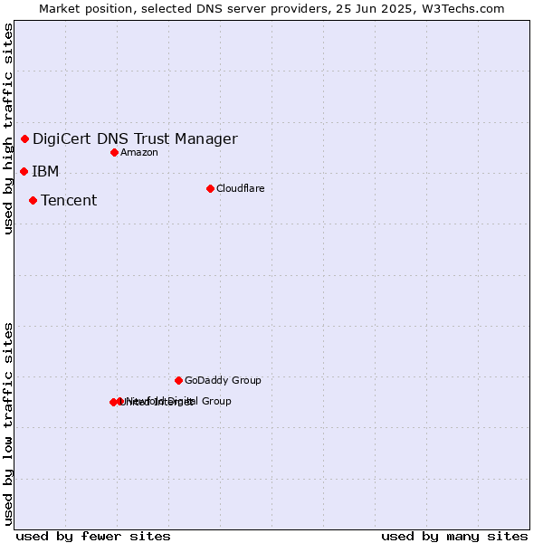 Market position of Tencent vs. DigiCert DNS Trust Manager vs. IBM