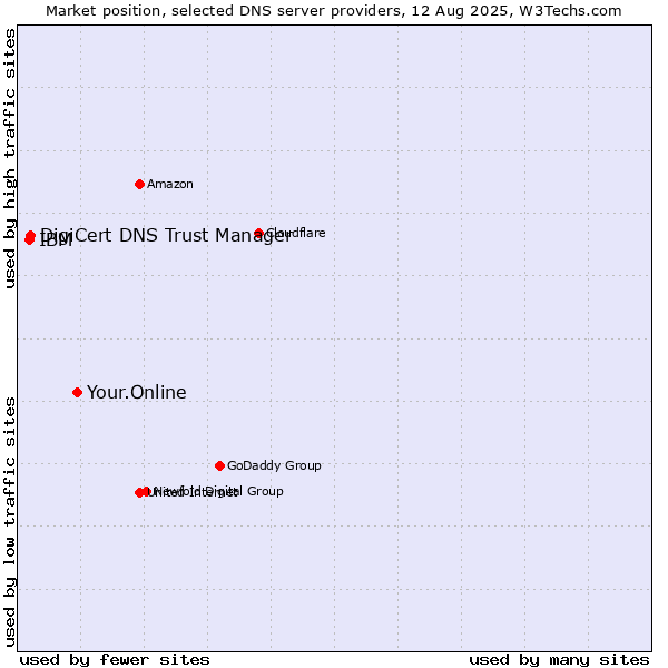 Market position of Your.Online vs. DigiCert DNS Trust Manager vs. IBM