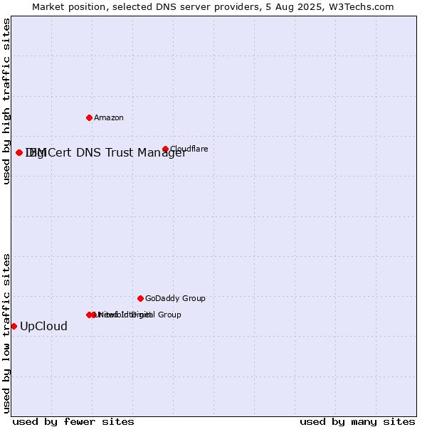 Market position of DigiCert DNS Trust Manager vs. IBM vs. UpCloud