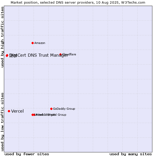Market position of Vercel vs. DigiCert DNS Trust Manager vs. IBM