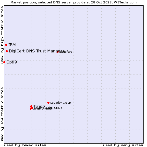 Market position of DigiCert DNS Trust Manager vs. IBM vs. Opti9