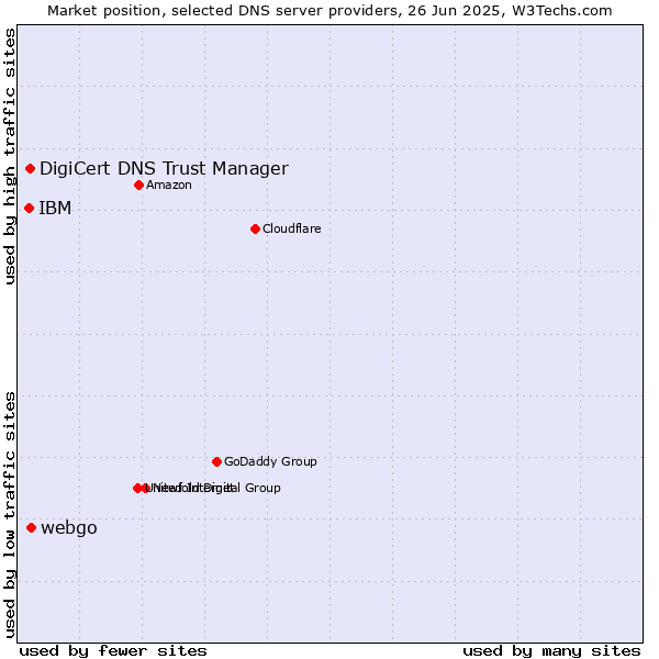 Market position of webgo vs. DigiCert DNS Trust Manager vs. IBM