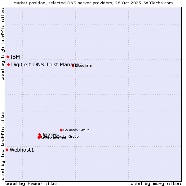 Market position of DigiCert DNS Trust Manager vs. IBM vs. Webhost1