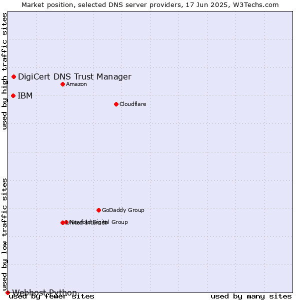 Market position of DigiCert DNS Trust Manager vs. IBM vs. Webhost Python