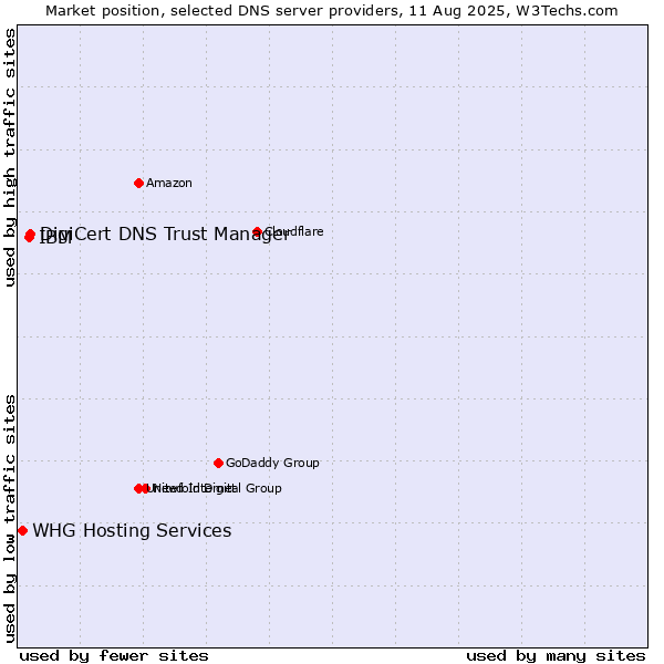 Market position of DigiCert DNS Trust Manager vs. IBM vs. WHG Hosting Services