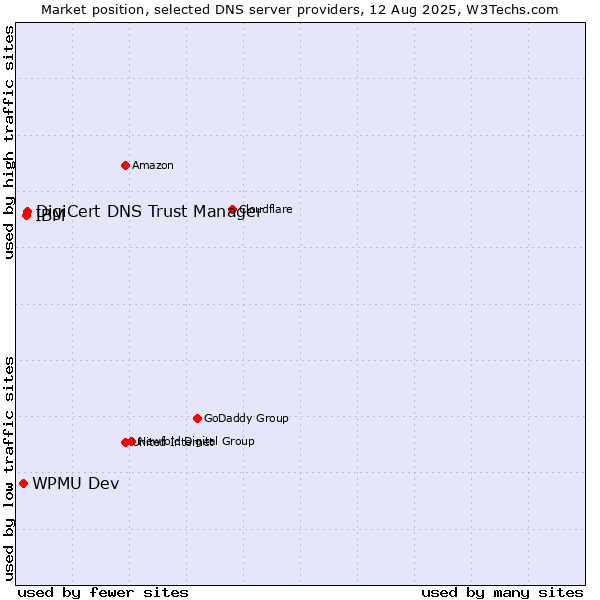 Market position of DigiCert DNS Trust Manager vs. IBM vs. WPMU Dev
